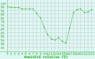 Courbe de l'humidit relative pour Besanon (25)