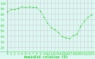 Courbe de l'humidit relative pour Annecy (74)