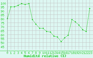 Courbe de l'humidit relative pour Paray-le-Monial - St-Yan (71)