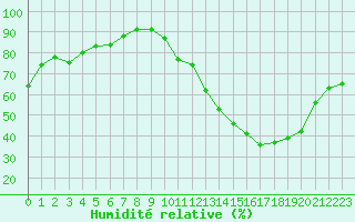 Courbe de l'humidit relative pour Combs-la-Ville (77)