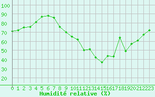 Courbe de l'humidit relative pour Orange (84)