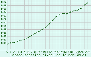 Courbe de la pression atmosphrique pour Orly (91)