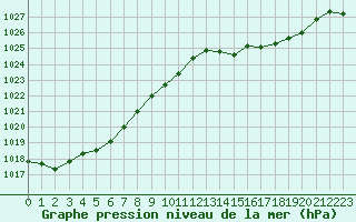 Courbe de la pression atmosphrique pour Le Bourget (93)