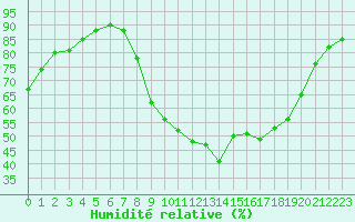 Courbe de l'humidit relative pour Saint-Amans (48)
