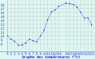 Courbe de tempratures pour Montlimar (26)