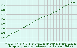 Courbe de la pression atmosphrique pour Engins (38)