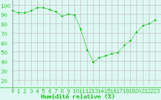Courbe de l'humidit relative pour Saint-Girons (09)
