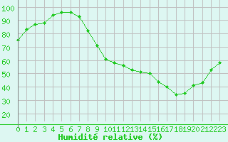 Courbe de l'humidit relative pour Belfort-Dorans (90)