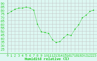 Courbe de l'humidit relative pour Marignane (13)