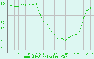 Courbe de l'humidit relative pour Selonnet (04)
