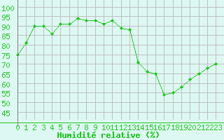 Courbe de l'humidit relative pour Saint-Vran (05)