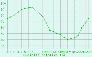 Courbe de l'humidit relative pour Sgur-le-Chteau (19)