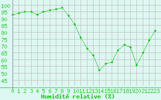 Courbe de l'humidit relative pour Saint-Brieuc (22)