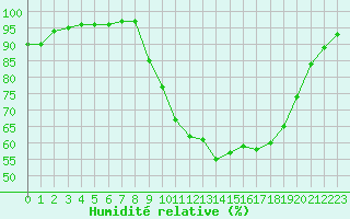 Courbe de l'humidit relative pour Trappes (78)