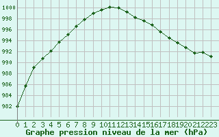 Courbe de la pression atmosphrique pour Muret (31)