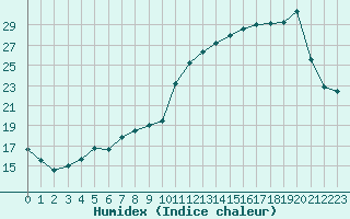 Courbe de l'humidex pour Plussin (42)