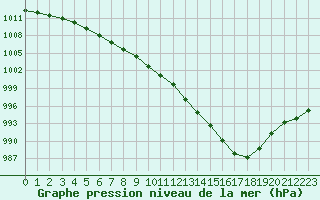 Courbe de la pression atmosphrique pour L