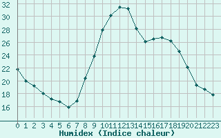 Courbe de l'humidex pour Ancey (21)