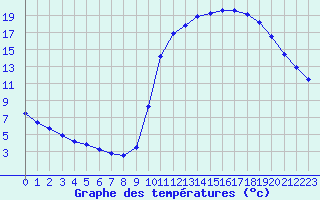 Courbe de tempratures pour Lignerolles (03)