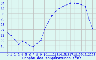 Courbe de tempratures pour Cernay (86)