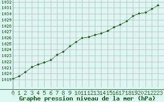 Courbe de la pression atmosphrique pour Grimentz (Sw)