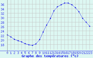 Courbe de tempratures pour Castellbell i el Vilar (Esp)