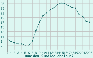 Courbe de l'humidex pour Xonrupt-Longemer (88)