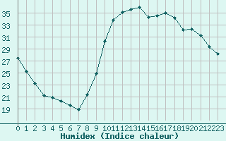 Courbe de l'humidex pour Cannes (06)