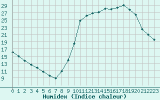 Courbe de l'humidex pour Saint-Philbert-sur-Risle (27)