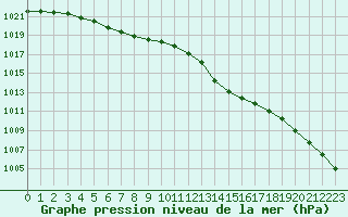 Courbe de la pression atmosphrique pour Laval (53)