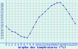 Courbe de tempratures pour Remich (Lu)