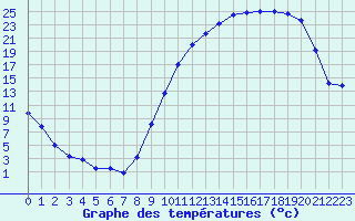 Courbe de tempratures pour Mont-de-Marsan (40)