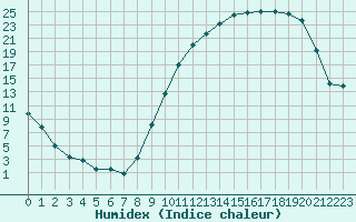 Courbe de l'humidex pour Mont-de-Marsan (40)