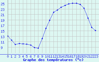 Courbe de tempratures pour La Chapelle-Montreuil (86)