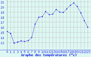 Courbe de tempratures pour Cap de la Hague (50)