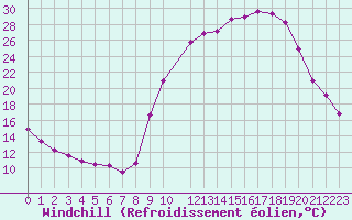 Courbe du refroidissement olien pour Toussus-le-Noble (78)