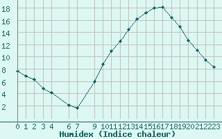 Courbe de l'humidex pour Souprosse (40)