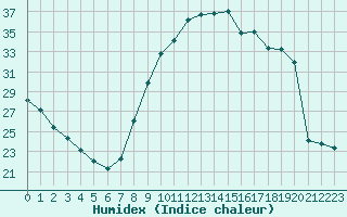 Courbe de l'humidex pour Aniane (34)