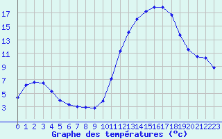 Courbe de tempratures pour Rochefort Saint-Agnant (17)