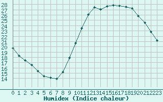 Courbe de l'humidex pour Blois-l'Arrou (41)