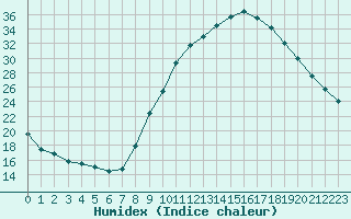 Courbe de l'humidex pour Brugge (Be)