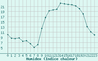 Courbe de l'humidex pour Baye (51)