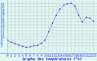 Courbe de tempratures pour Montret (71)