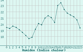 Courbe de l'humidex pour Eu (76)