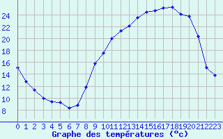 Courbe de tempratures pour Corny-sur-Moselle (57)