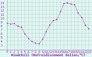 Courbe du refroidissement olien pour Nostang (56)