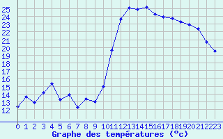 Courbe de tempratures pour Thoiras (30)