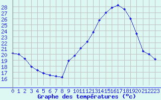 Courbe de tempratures pour Mcon (71)