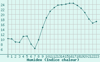 Courbe de l'humidex pour Rmering-ls-Puttelange (57)