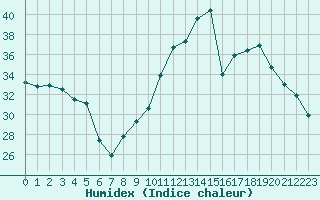 Courbe de l'humidex pour Als (30)